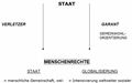 Menschenwürde/Menschenrechte